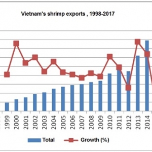 vietnam-shrimp-exports-look-back-20-years